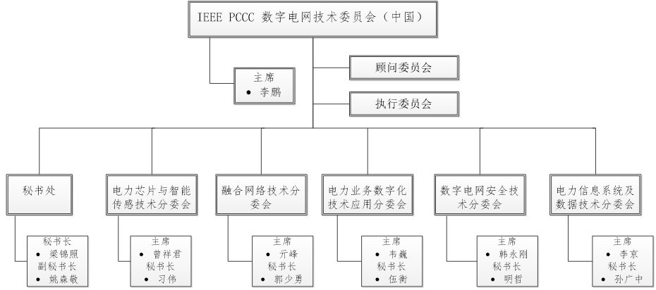 数字电网技术委员会组织架构图